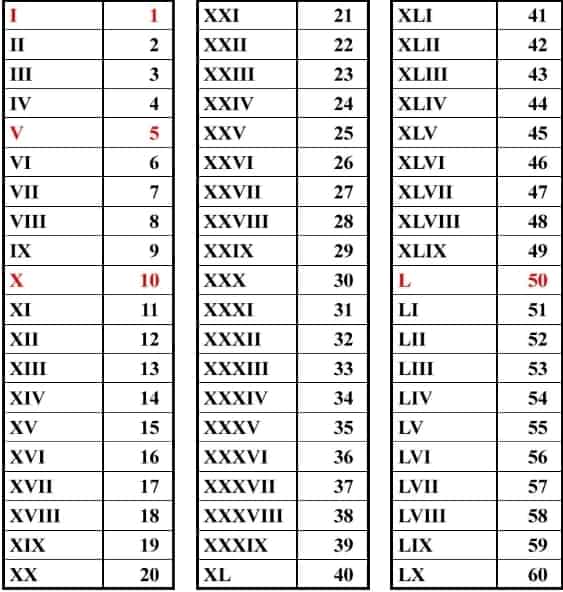 Table of Roman numerals