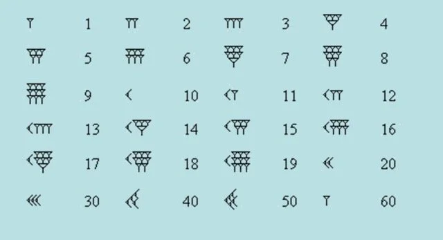 Number system, Sumerian invention