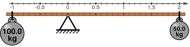 Archimedes Law of the Lever